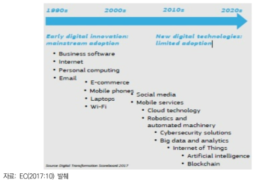 디지털기술의 발달과 확산