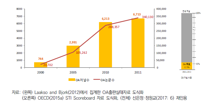 오픈액세스 저널 및 논문의 증가, 2000년 – 2011년