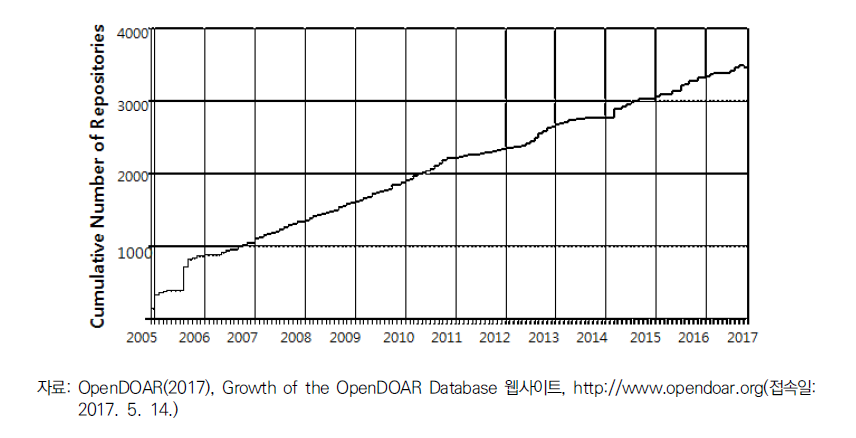오픈액세스 레파지토리의 증가, 2006년 – 2017년