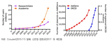 온라인 연구 플랫폼의 성장