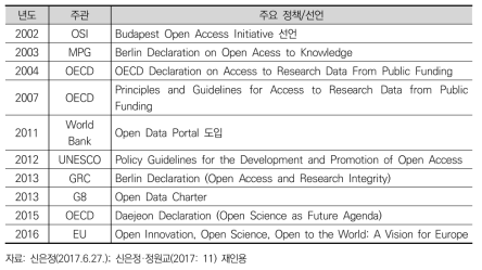 오픈사이언스에 관한 주요 선언과 헌장
