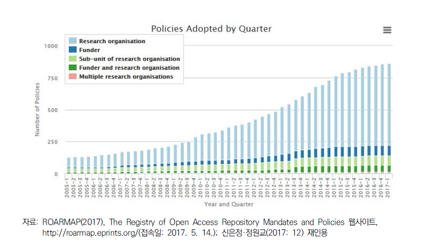 오픈액세스정책의 도입과 확산, 2005년-2017년
