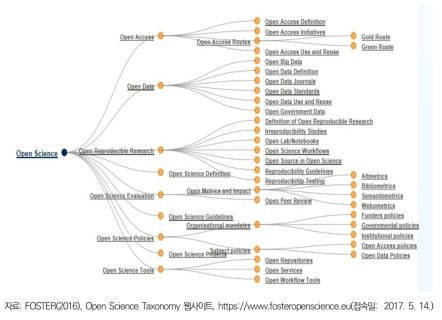 오픈사이언스의 개념적 체계도