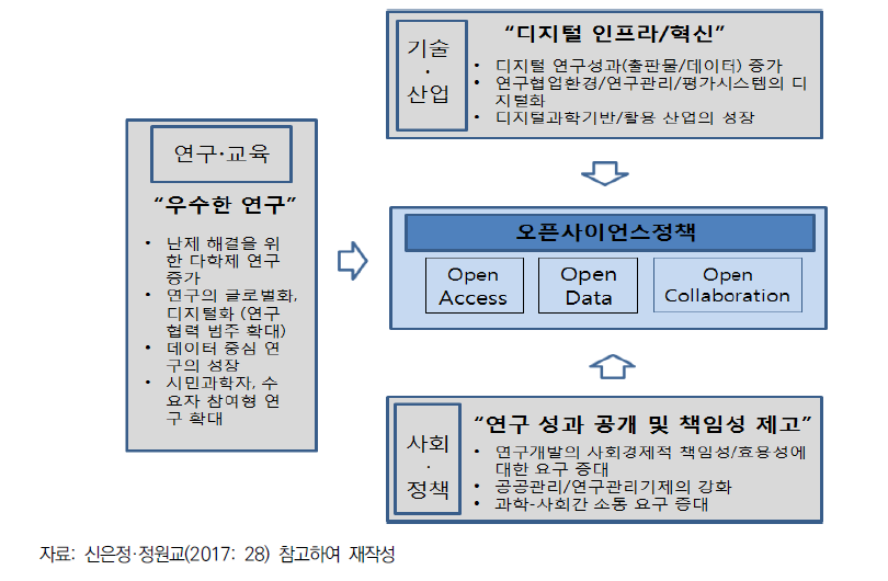 오픈사이언스정책의 환경 진단을 위한 세 가지 측면