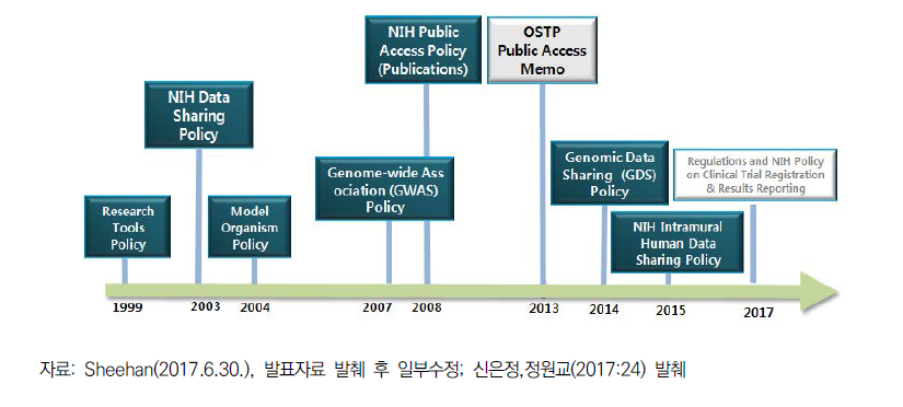 미국 국립보건원(NIH)의 오픈사이언스정책 도입 추이