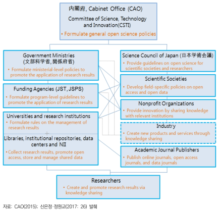 일본 오픈사이언스정책 추진체계