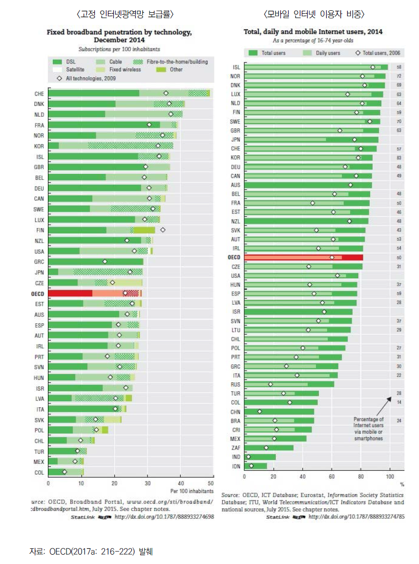 OECD 회원국의 디지털 인프라 현황 비교