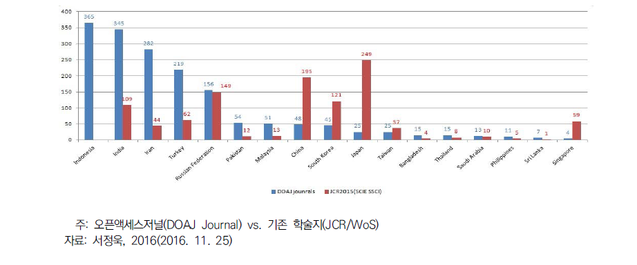 각국의 오픈액세스저널(DOAJ) vs. 기존 학술지(JCR/WoS) 수