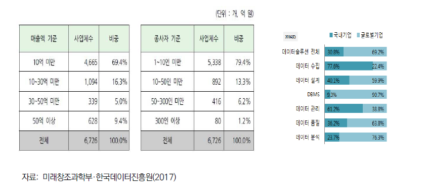 국내 데이터산업 현황, 2016년