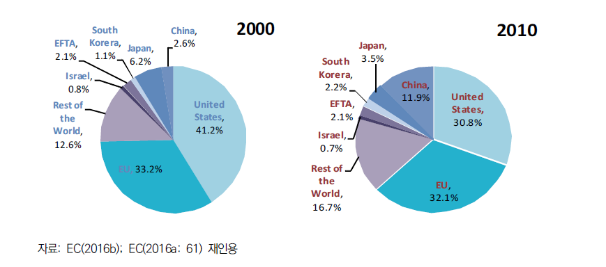 자주 인용되는 학술논문의 국가별 비중 분포, 2000년과 2010년