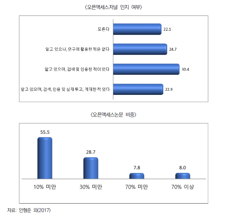 국내 연구자의 오픈액세스 저널에 관한 인지도 및 활용도