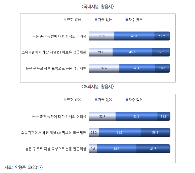 국내 연구자의 국내외 저널 활용시 애로사항