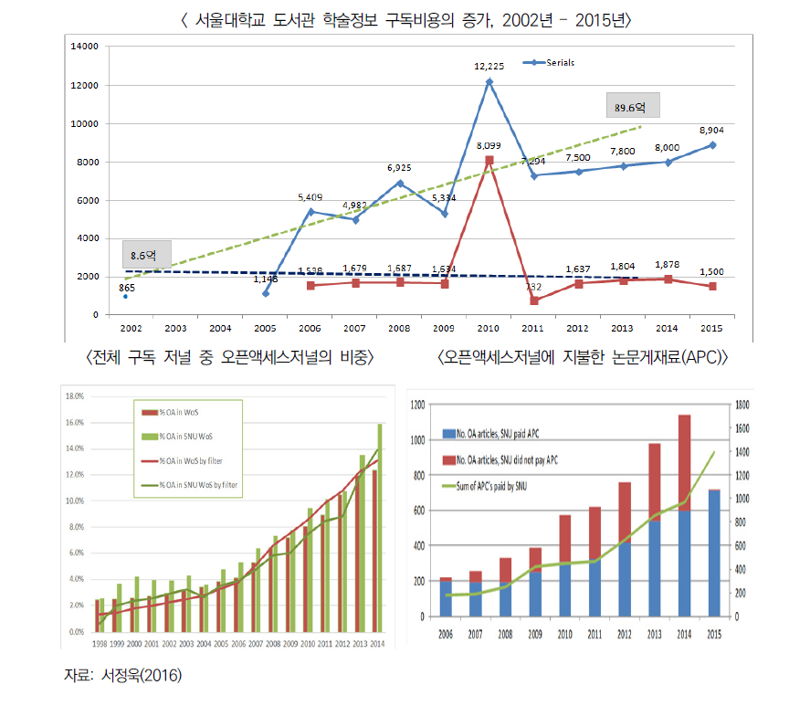 국내 대학의 해외저널 구독료 및 게재료 증가: 서울대학교 사례