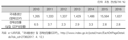 우리나라 국내총생산 및 경제성장률(GDP)