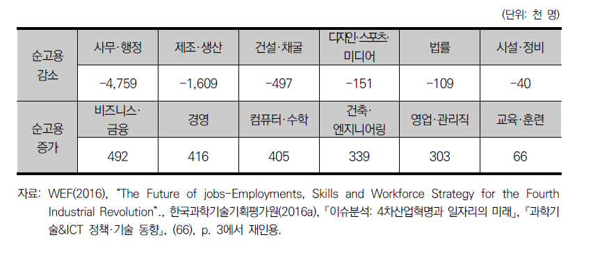 2015-2020년 직군별 고용 증감규모 추정