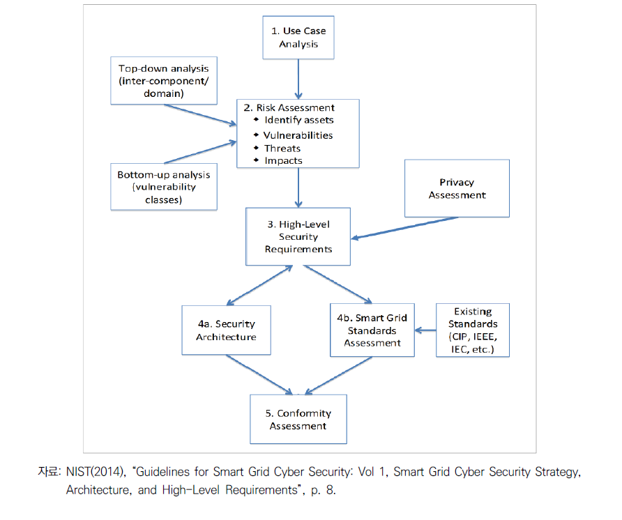 NIST 스마트그리드 사이버 보안 전략