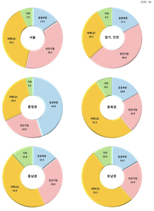 고용부문 분포: 지역별