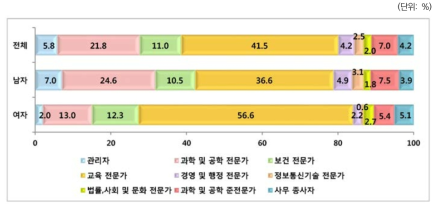 직종 분포: 전체 및 성별