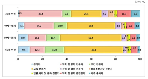 직종 분포: 연령별