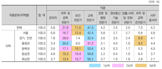 직종 분포: 지역별