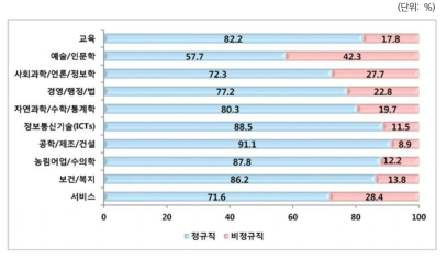 정규직고용 현황: 전공별