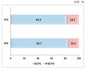 정규직고용 현황: 취득지별