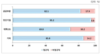 정규직고용 현황: 고용부문별