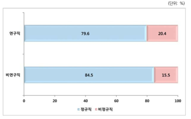 정규직고용 현황: 연구직여부별