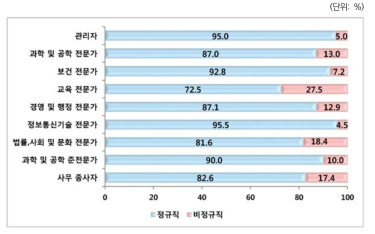 정규직고용 현황: 직종별