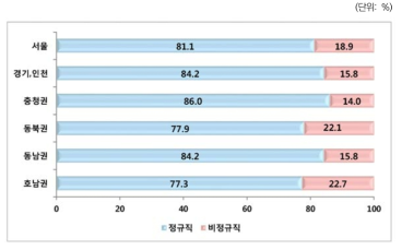 정규직고용 현황: 지역별