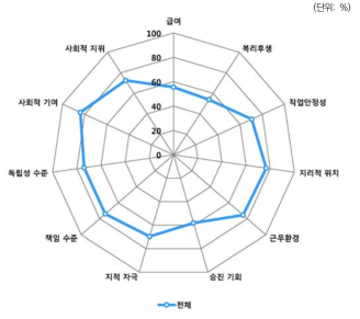 만족도 현황