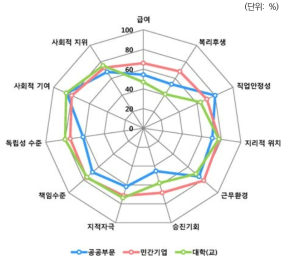 만족도 현황: 고용부문별