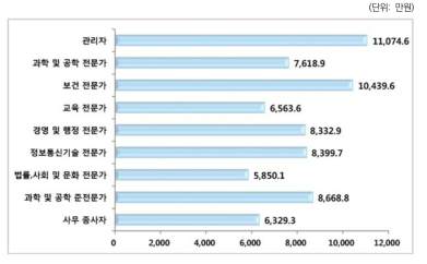 소득 현황: 직종별