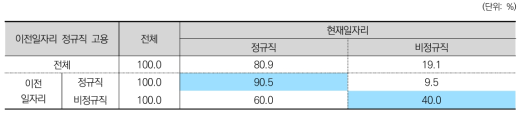 이직 현황: 정규직-비정규직