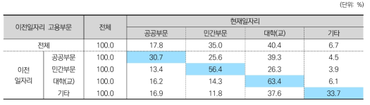 이직 현황: 고용부문