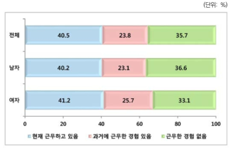 연구직 분포: 전체 및 성별