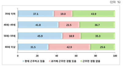 연구직 분포: 연령별