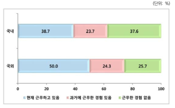 연구직 분포: 취득지별