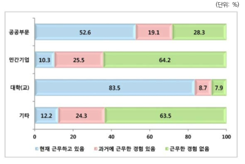 연구직 분포: 고용부문별