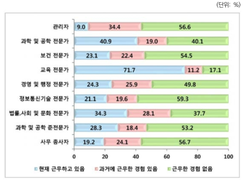 연구직 분포: 직종별