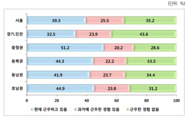 연구직 분포: 지역별