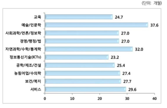 연구직 진입 소요기간: 전공별