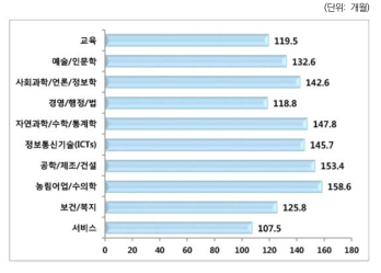 연구직 재직 기간: 전공별