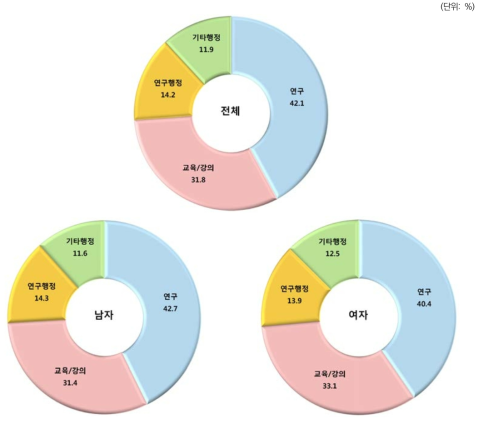 활동비중: 전체 및 성별