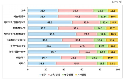 활동비중: 전공별