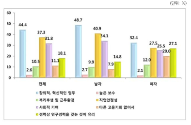 연구직 선택 이유(복수응답): 전체 및 성별