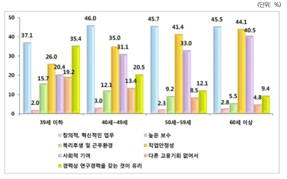 연구직 선택 이유(복수응답): 연령별