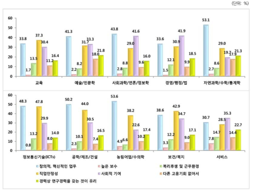 연구직 선택 이유(복수응답): 전공별