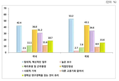 연구직 선택 이유(복수응답): 취득지별