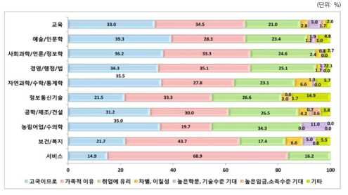 해외학위자 귀국사유: 전공별